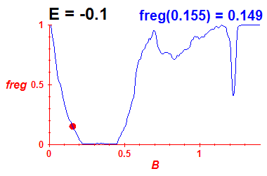 freg(B,E=-0.1)