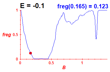 freg(B,E=-0.1)