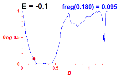 freg(B,E=-0.1)