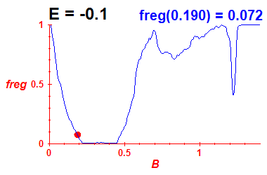 freg(B,E=-0.1)