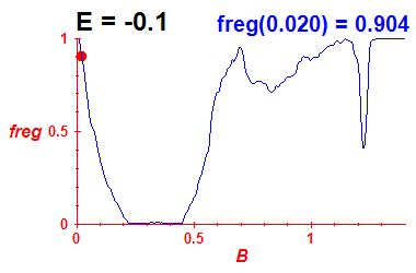 freg(B,E=-0.1)