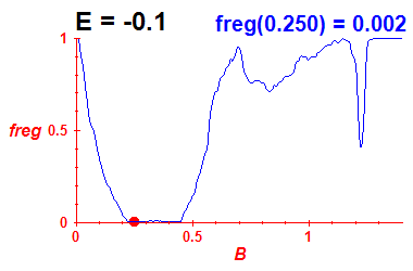 freg(B,E=-0.1)