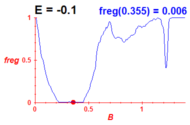 freg(B,E=-0.1)