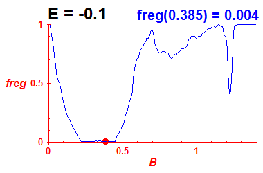 freg(B,E=-0.1)