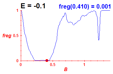 freg(B,E=-0.1)