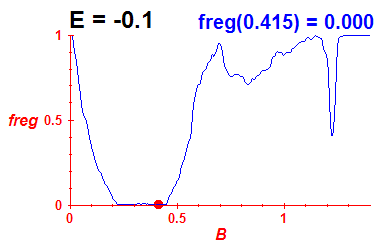 freg(B,E=-0.1)