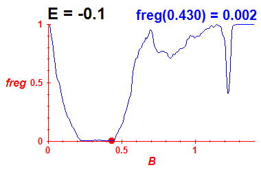 freg(B,E=-0.1)