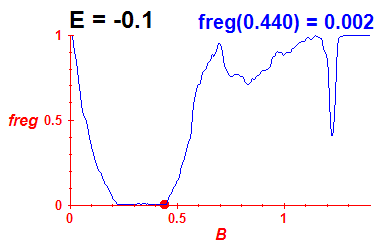 freg(B,E=-0.1)