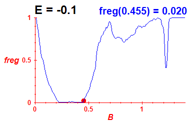 freg(B,E=-0.1)