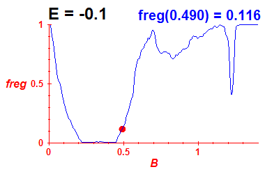 freg(B,E=-0.1)