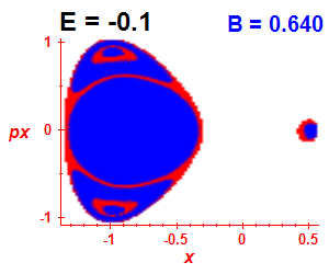 Section of regularity (B=0.64,E=-0.1)