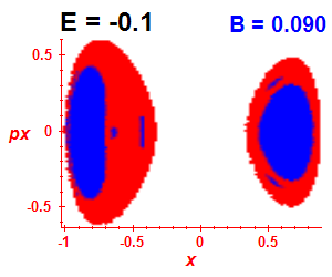 Section of regularity (B=0.09,E=-0.1)