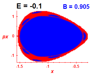 Section of regularity (B=0.905,E=-0.1)