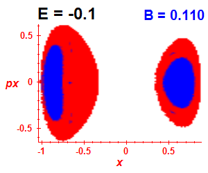 Section of regularity (B=0.11,E=-0.1)
