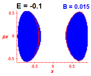 Section of regularity (B=0.015,E=-0.1)