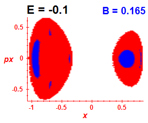 Section of regularity (B=0.165,E=-0.1)