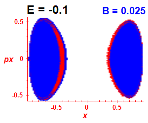 Section of regularity (B=0.025,E=-0.1)