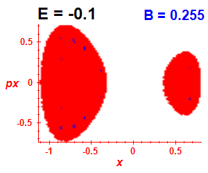 Section of regularity (B=0.255,E=-0.1)