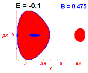Section of regularity (B=0.475,E=-0.1)