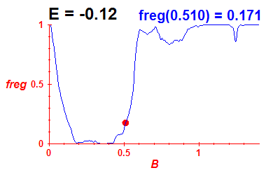 freg(B,E=-0.12)