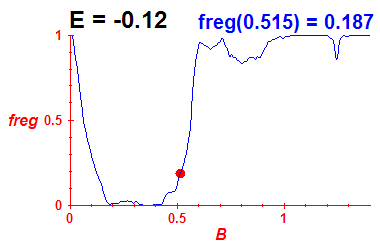 freg(B,E=-0.12)