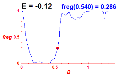 freg(B,E=-0.12)