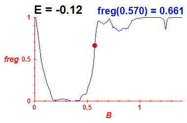 freg(B,E=-0.12)