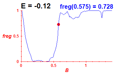 freg(B,E=-0.12)