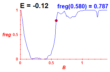 freg(B,E=-0.12)