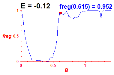 freg(B,E=-0.12)