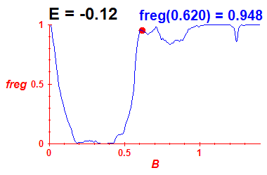 freg(B,E=-0.12)