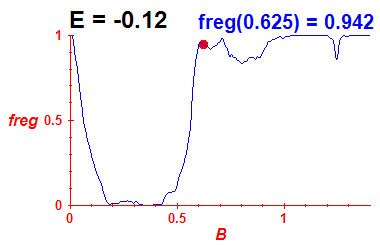 freg(B,E=-0.12)