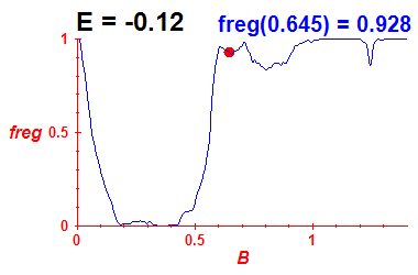 freg(B,E=-0.12)