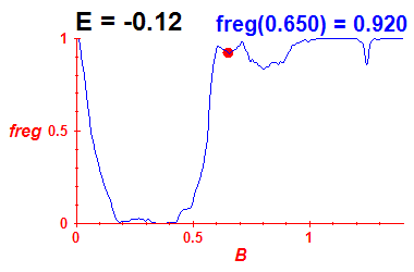 freg(B,E=-0.12)