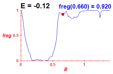 freg(B,E=-0.12)