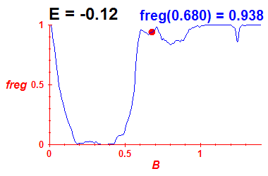 freg(B,E=-0.12)