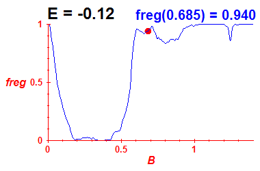 freg(B,E=-0.12)