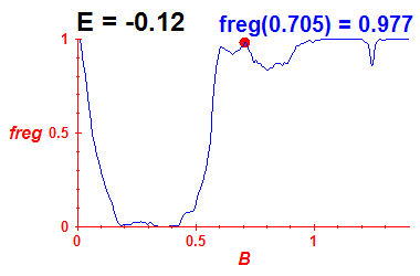 freg(B,E=-0.12)