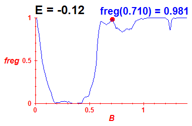 freg(B,E=-0.12)