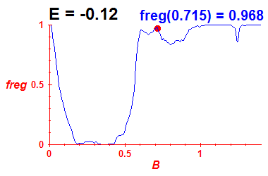 freg(B,E=-0.12)