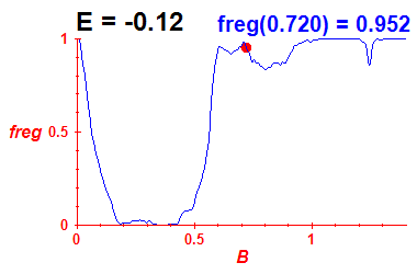 freg(B,E=-0.12)