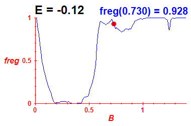 freg(B,E=-0.12)