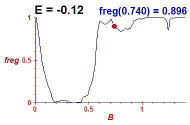 freg(B,E=-0.12)