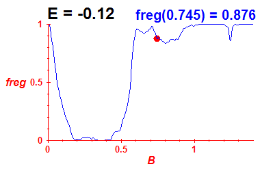 freg(B,E=-0.12)