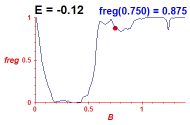 freg(B,E=-0.12)