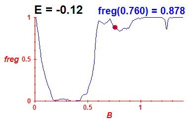 freg(B,E=-0.12)