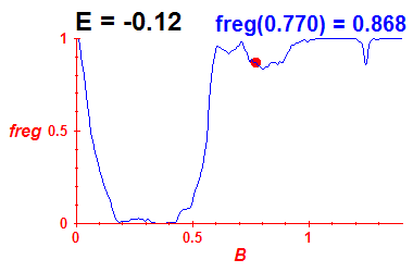 freg(B,E=-0.12)