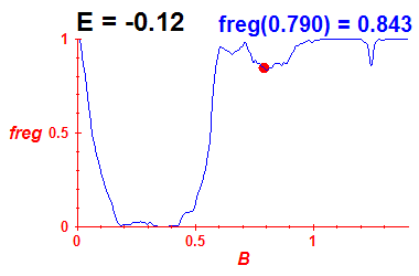 freg(B,E=-0.12)