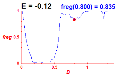 freg(B,E=-0.12)