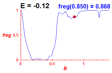 freg(B,E=-0.12)